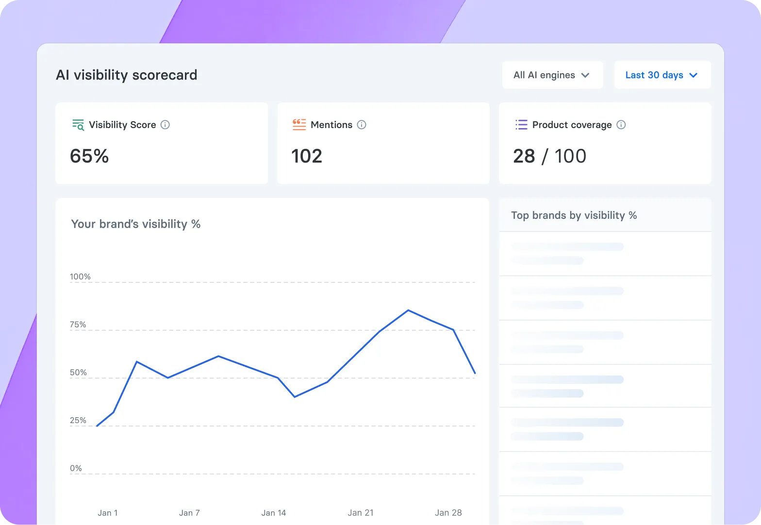 AI Visibility scorecard showing how your products appear in AI search results